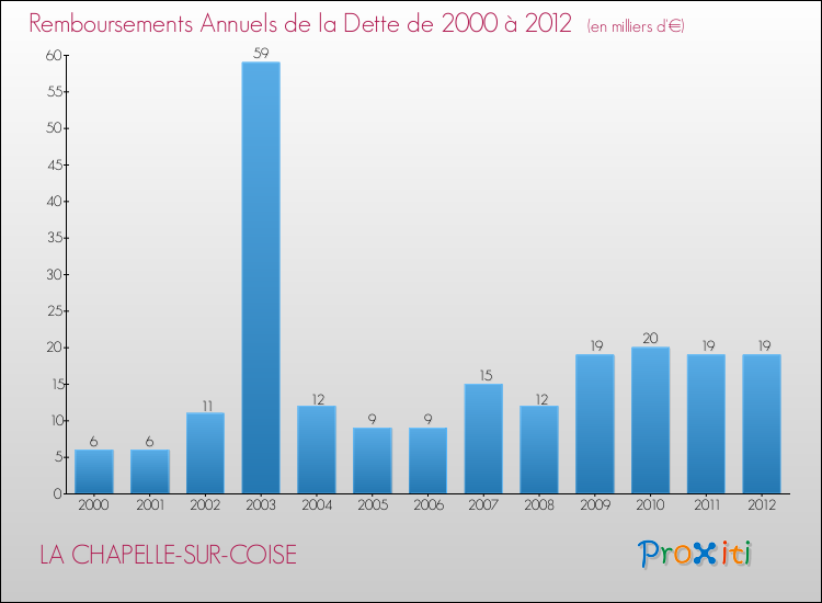 Evolution de l'annuité de la dette pour la commune de LA CHAPELLE-SUR-COISE de 2000 à 2012 Annuités de la dette pour LA CHAPELLE-SUR-COISE de 2000 à 2012