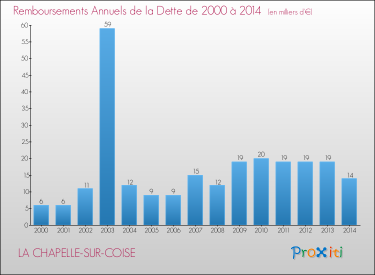 Evolution de l'annuité de la dette pour la commune de LA CHAPELLE-SUR-COISE de 2000 à 2014 Annuités de la dette pour LA CHAPELLE-SUR-COISE de 2000 à 2014