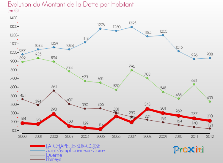 Evolution de la dette par habitant pour la commune de LA CHAPELLE-SUR-COISE et les communes proches de 2000 à 2012 Comparaison de la dette par habitant pour LA CHAPELLE-SUR-COISE et les communes voisines de 2000 à 2012