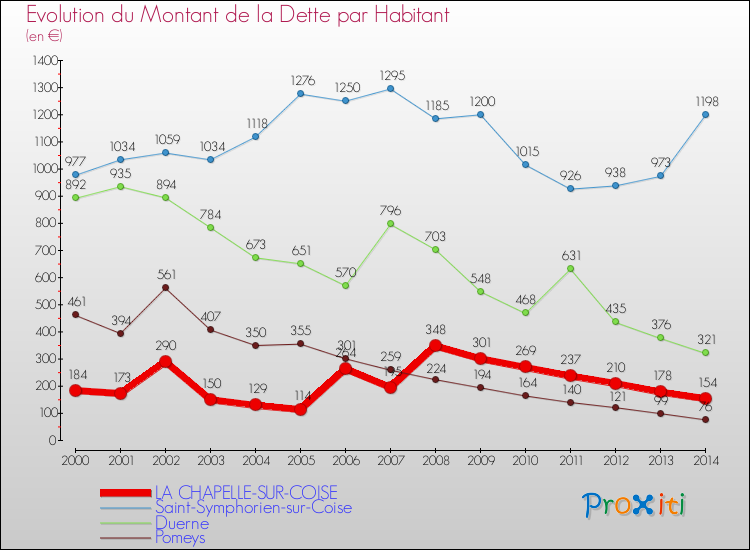 Evolution de la dette par habitant pour la commune de LA CHAPELLE-SUR-COISE et les communes proches de 2000 à 2014 Comparaison de la dette par habitant pour LA CHAPELLE-SUR-COISE et les communes voisines de 2000 à 2014