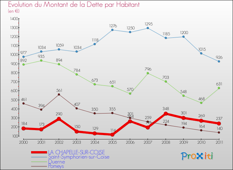 Evolution de la dette par habitant pour la commune de LA CHAPELLE-SUR-COISE et les communes proches Comparaison de la dette par habitant pour LA CHAPELLE-SUR-COISE et les communes voisines