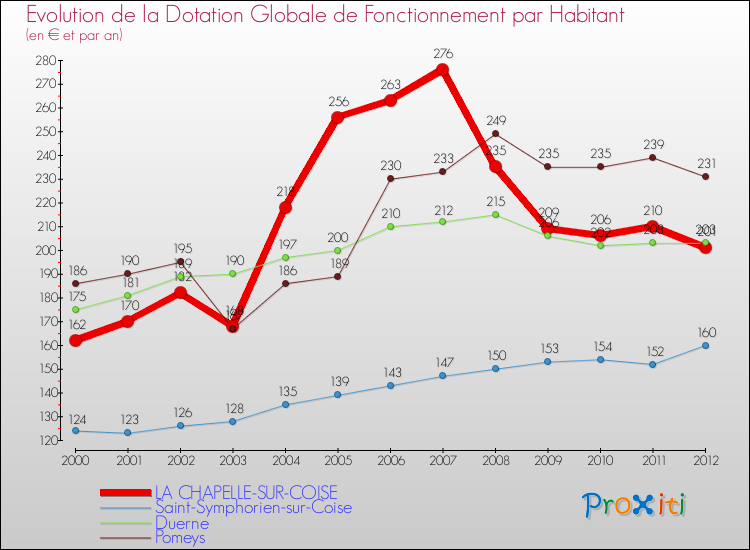Evolution et montant de la dotation globale de fonctionnement par Habitant pour LA CHAPELLE-SUR-COISE et les communes proches Comparaison des dotations globales de fonctionnement par habitant pour LA CHAPELLE-SUR-COISE et les communes voisines