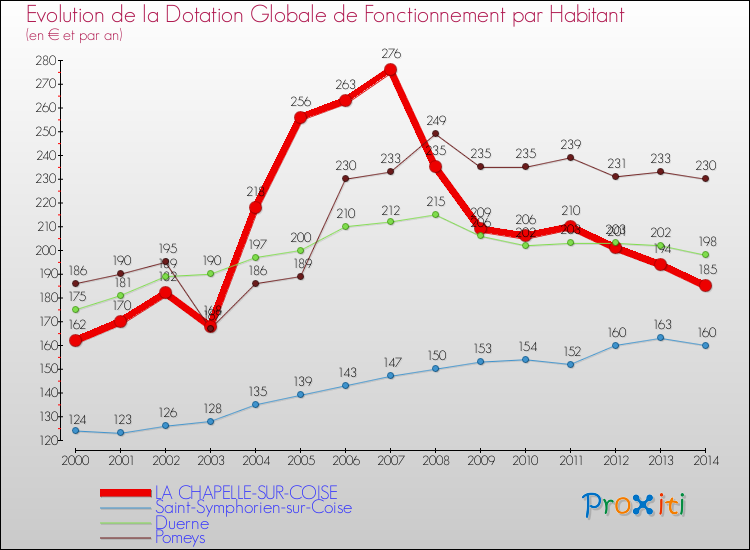 Evolution et montant de la dotation globale de fonctionnement par Habitant pour LA CHAPELLE-SUR-COISE et les communes proches de 2000 à 2014. Comparaison des dotations globales de fonctionnement par habitant pour LA CHAPELLE-SUR-COISE et les communes voisines de 2000 à 2014.