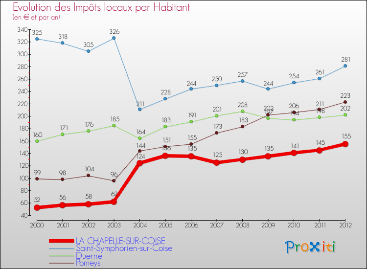 Evolution et montant des impôts locaux par Habitant pour LA CHAPELLE-SUR-COISE et les communes proches Comparaison des impôts locaux par habitant pour LA CHAPELLE-SUR-COISE et les communes voisines