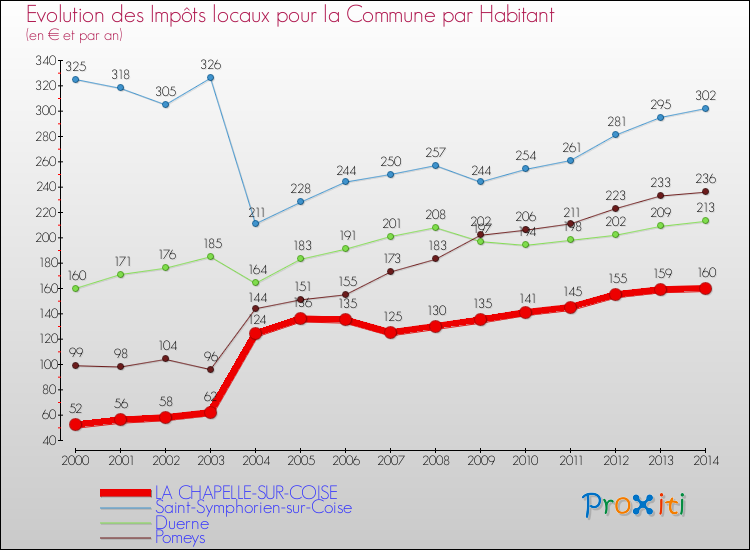 Evolution et montant des impôts locaux par Habitant pour LA CHAPELLE-SUR-COISE et les communes proches de 2000 à 2014 Comparaison des impôts locaux par habitant pour LA CHAPELLE-SUR-COISE et les communes voisines de 2000 à 2014