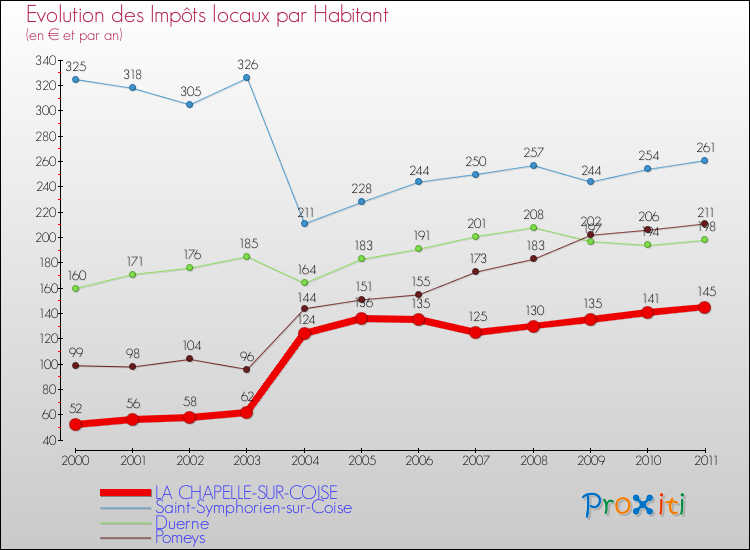 Evolution et montant des impôts locaux par Habitant pour LA CHAPELLE-SUR-COISE et les communes proches Comparaison des impôts locaux par habitant pour LA CHAPELLE-SUR-COISE et les communes voisines