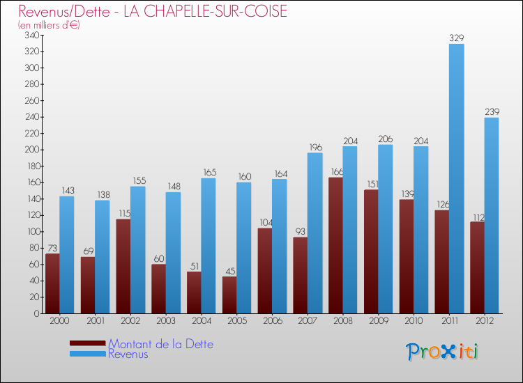 Evolution comparée de la dette et des revenus pour la commune de LA CHAPELLE-SUR-COISE de 2000 à 2012 Comparaison de la dette et des revenus pour LA CHAPELLE-SUR-COISE de 2000 à 2012