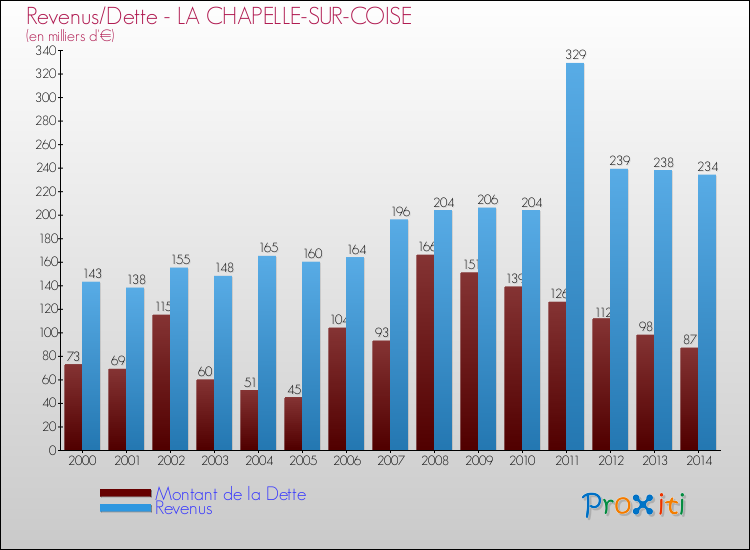 Evolution comparée de la dette et des revenus pour la commune de LA CHAPELLE-SUR-COISE de 2000 à 2014 Comparaison de la dette et des revenus pour LA CHAPELLE-SUR-COISE de 2000 à 2014