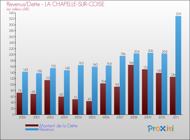 Evolution comparée de la dette et des revenus pour la commune de LA CHAPELLE-SUR-COISE de 2000 à 2011 Comparaison de la dette et des revenus pour LA CHAPELLE-SUR-COISE de 2000 à 2011