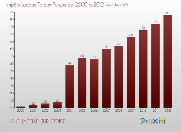 Evolution des Impôts Locaux pour la commune de LA CHAPELLE-SUR-COISE de 2000 à 2012 Evolution des Impôts Locaux pour LA CHAPELLE-SUR-COISE de 2000 à 2012