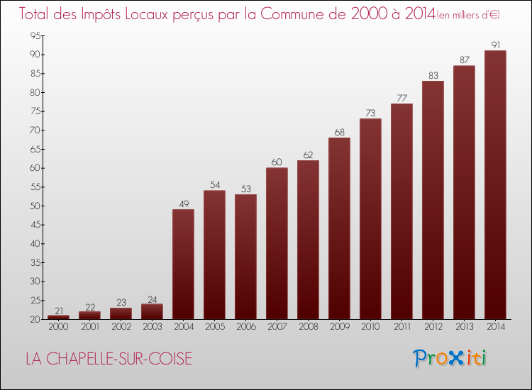 Evolution des Impôts Locaux pour la commune de LA CHAPELLE-SUR-COISE de 2000 à 2014 Evolution des Impôts Locaux pour LA CHAPELLE-SUR-COISE de 2000 à 2014