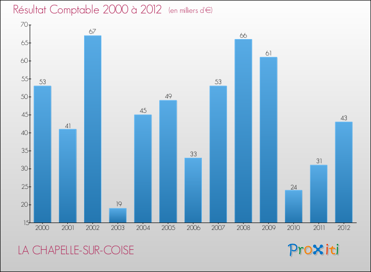 Evolution du résultat comptable pour la commune de LA CHAPELLE-SUR-COISE de 2000 à 2012 Evolution du résultat comptable pour LA CHAPELLE-SUR-COISE de 2000 à 2012
