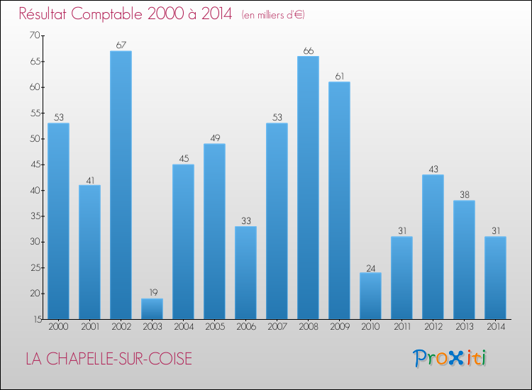 Evolution du résultat comptable pour la commune de LA CHAPELLE-SUR-COISE de 2000 à 2014 Evolution du résultat comptable pour LA CHAPELLE-SUR-COISE de 2000 à 2014