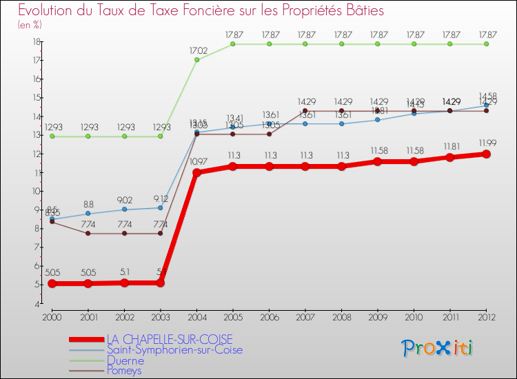 Evolution du taux de la taxe foncière sur le bati pour LA CHAPELLE-SUR-COISE et les communes proches de 2000 à 2012 Comparaison des taux de taxe foncière sur le bati pour LA CHAPELLE-SUR-COISE et les communes voisines de 2000 à 2012