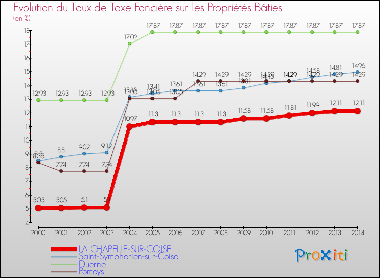 Evolution du taux de la taxe foncière sur le bati pour LA CHAPELLE-SUR-COISE et les communes proches de 2000 à 2014 Comparaison des taux de taxe foncière sur le bati pour LA CHAPELLE-SUR-COISE et les communes voisines de 2000 à 2014