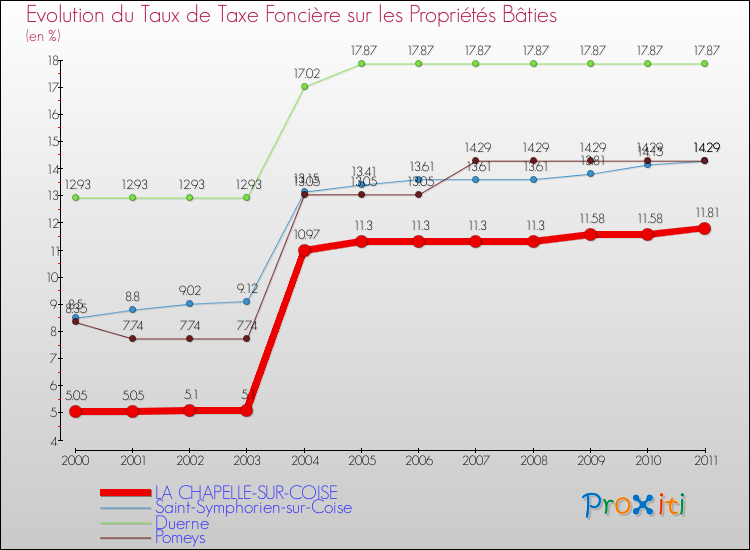 Evolution du taux de la taxe foncière sur le bati pour LA CHAPELLE-SUR-COISE et les communes proches Comparaison des taux de taxe foncière sur le bati pour LA CHAPELLE-SUR-COISE et les communes voisines