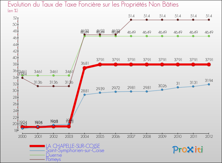 Evolution du taux de la taxe foncière sur les immeubles et terrains non batis pour LA CHAPELLE-SUR-COISE et les communes proches de 2000 à 2012 Comparaison des taux de la taxe foncière sur les immeubles et terrains non batis pour LA CHAPELLE-SUR-COISE et les communes voisines de 2000 à 2012