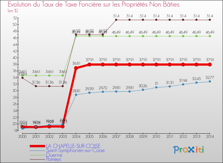 Evolution du taux de la taxe foncière sur les immeubles et terrains non batis pour LA CHAPELLE-SUR-COISE et les communes proches de 2000 à 2014 Comparaison des taux de la taxe foncière sur les immeubles et terrains non batis pour LA CHAPELLE-SUR-COISE et les communes voisines de 2000 à 2014