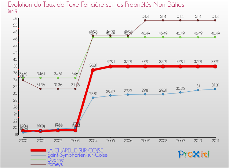 Evolution du taux de la taxe foncière sur les immeubles et terrains non batis pour LA CHAPELLE-SUR-COISE et les communes proches Comparaison des taux de la taxe foncière sur les immeubles et terrains non batis pour LA CHAPELLE-SUR-COISE et les communes voisines