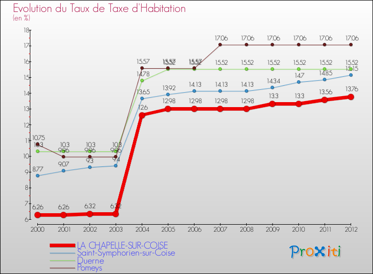 Evolution du taux de la taxe d'habitation pour LA CHAPELLE-SUR-COISE et les communes proches Comparaison des taux de la taxe d'habitation pour LA CHAPELLE-SUR-COISE et les communes voisines