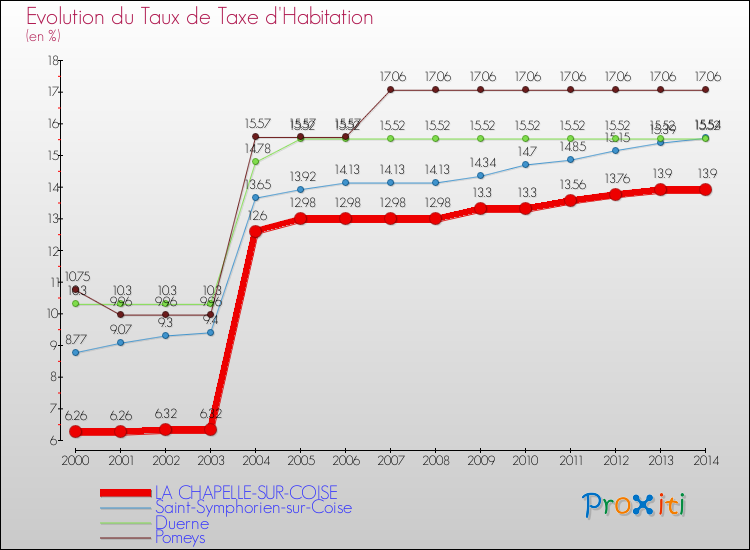 Evolution du taux de la taxe d'habitation pour LA CHAPELLE-SUR-COISE et les communes proches de 2000 à 2014 Comparaison des taux de la taxe d'habitation pour LA CHAPELLE-SUR-COISE et les communes voisines de 2000 à 2014