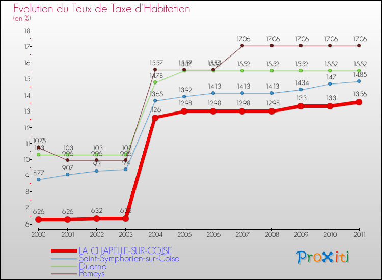 Evolution du taux de la taxe d'habitation pour LA CHAPELLE-SUR-COISE et les communes proches Comparaison des taux de la taxe d'habitation pour LA CHAPELLE-SUR-COISE et les communes voisines