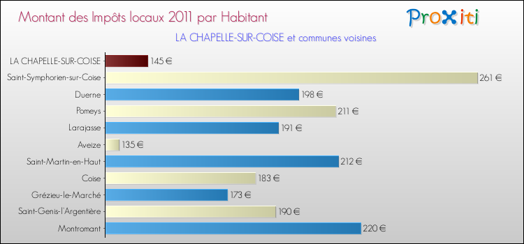 Montant des impôts locaux par Habitant pour LA CHAPELLE-SUR-COISE et les communes proches Comparaison des impôts locaux par habitant pour LA CHAPELLE-SUR-COISE et les communes voisines