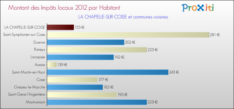 Montant des impôts locaux par Habitant pour LA CHAPELLE-SUR-COISE et les communes proches Comparaison des impôts locaux par habitant pour LA CHAPELLE-SUR-COISE et les communes voisines