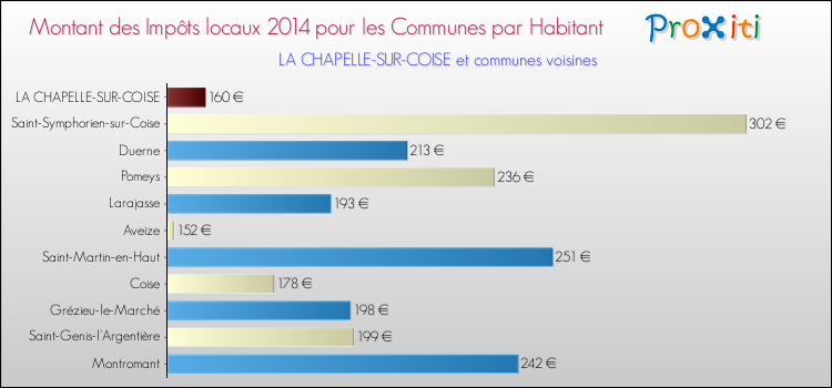 Montant des impôts locaux par Habitant pour LA CHAPELLE-SUR-COISE et les communes proches en 2014 Comparaison des impôts locaux par habitant pour LA CHAPELLE-SUR-COISE et les communes voisines en 2014