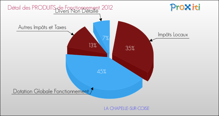 Décomposition du Budget de Fonctionnement 2012 de la commune de LA CHAPELLE-SUR-COISE Budget de Fonctionnement 2012 pour la commune de LA CHAPELLE-SUR-COISE