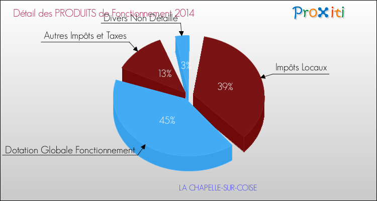 Décomposition du Budget de Fonctionnement 2014 de la commune de LA CHAPELLE-SUR-COISE Budget de Fonctionnement 2014 pour la commune de LA CHAPELLE-SUR-COISE