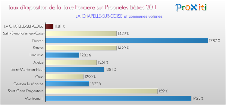 Taux d'imposition de la taxe foncière sur le bati 2011 pour LA CHAPELLE-SUR-COISE et les communes proches Comparaison des taux d'imposition de la taxe foncière sur le bati 2011 pour LA CHAPELLE-SUR-COISE et les communes voisines