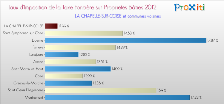 Taux d'imposition de la taxe foncière sur le bati 2012 pour LA CHAPELLE-SUR-COISE et les communes proches Comparaison des taux d'imposition de la taxe foncière sur le bati 2012 pour LA CHAPELLE-SUR-COISE et les communes voisines