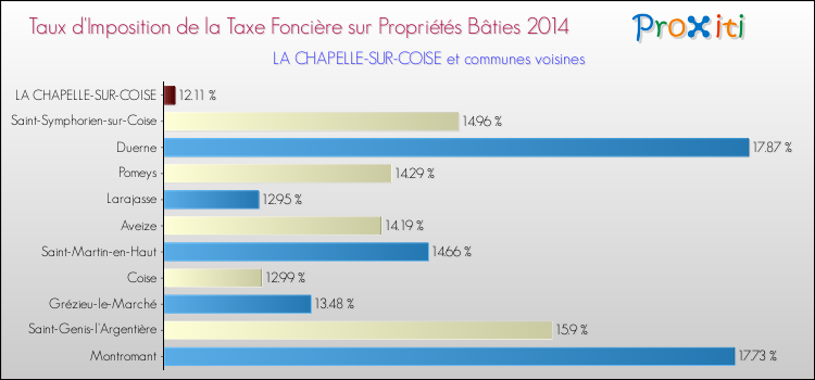 Taux d'imposition de la taxe foncière sur le bati 2014 pour LA CHAPELLE-SUR-COISE et les communes proches Comparaison des taux d'imposition de la taxe foncière sur le bati 2014 pour LA CHAPELLE-SUR-COISE et les communes voisines