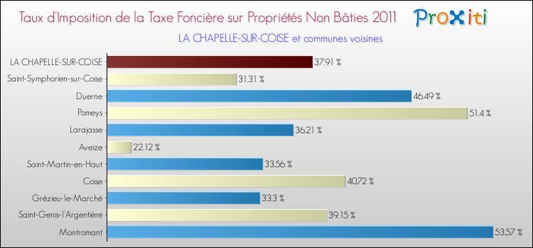 Taux d'imposition de la taxe foncière sur les immeubles et terrains non batis 2011 pour LA CHAPELLE-SUR-COISE et les communes proches Comparaison des taux d'imposition de la taxe foncière sur les immeubles et terrains non batis 2011 pour LA CHAPELLE-SUR-COISE et les communes voisines