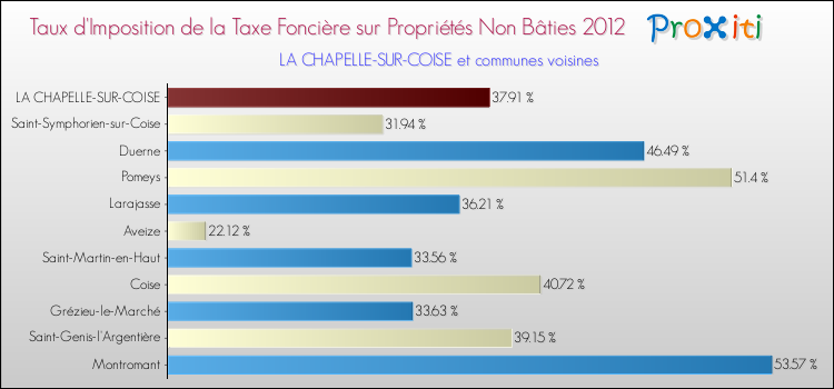 Taux d'imposition de la taxe foncière sur les immeubles et terrains non batis 2012 pour LA CHAPELLE-SUR-COISE et les communes proches Comparaison des taux d'imposition de la taxe foncière sur les immeubles et terrains non batis 2012 pour LA CHAPELLE-SUR-COISE et les communes voisines