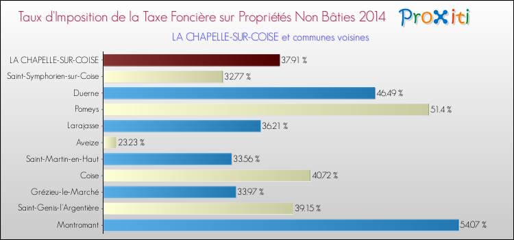 Taux d'imposition de la taxe foncière sur les immeubles et terrains non batis 2014 pour LA CHAPELLE-SUR-COISE et les communes proches Comparaison des taux d'imposition de la taxe foncière sur les immeubles et terrains non batis 2014 pour LA CHAPELLE-SUR-COISE et les communes voisines