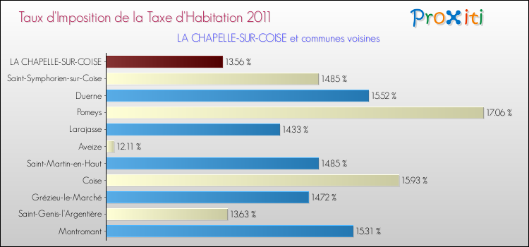 Taux d'imposition de la taxe d'habitation 2011 pour LA CHAPELLE-SUR-COISE et les communes proches Comparaison des taux d'imposition de la taxe d'habitation 2011 pour LA CHAPELLE-SUR-COISE et les communes voisines