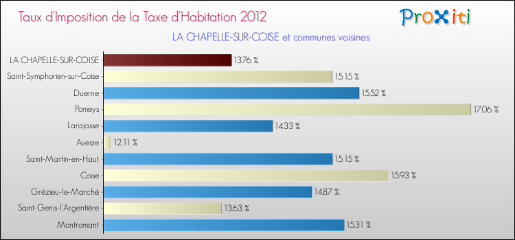 Taux d'imposition de la taxe d'habitation 2012 pour LA CHAPELLE-SUR-COISE et les communes proches Comparaison des taux d'imposition de la taxe d'habitation 2012 pour LA CHAPELLE-SUR-COISE et les communes voisines