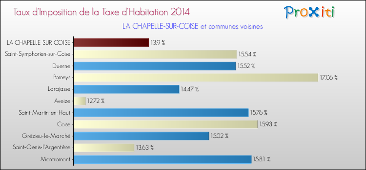 Taux d'imposition de la taxe d'habitation 2014 pour LA CHAPELLE-SUR-COISE et les communes proches Comparaison des taux d'imposition de la taxe d'habitation 2014 pour LA CHAPELLE-SUR-COISE et les communes voisines