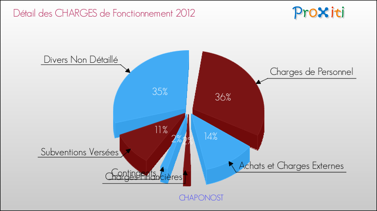 Décomposition des Charges de Fonctionnement 2012 de la commune de CHAPONOST Charges de Fonctionnement 2012 pour la commune de CHAPONOST