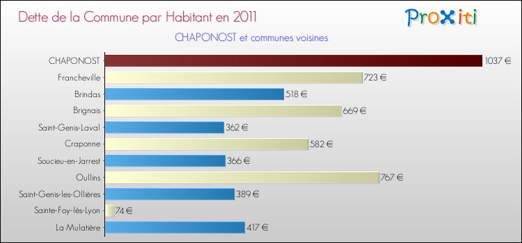 Dette par habitant de la commune en 2011 pour CHAPONOST et les communes proches Comparaison de la dette par habitant de la commune en 2011 pour CHAPONOST et les communes voisines