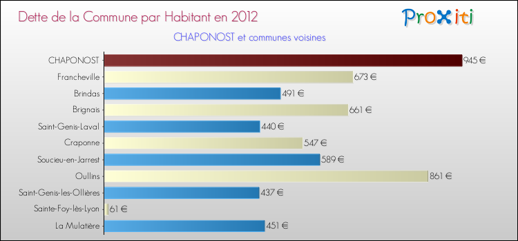 Dette par habitant de la commune en 2012 pour CHAPONOST et les communes proches Comparaison de la dette par habitant de la commune en 2012 pour CHAPONOST et les communes voisines