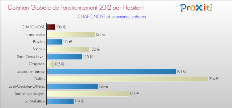 Montant des dotations globales de fonctionnement DGF par Habitant pour CHAPONOST et les communes proches Comparaison des des dotations globales de fonctionnement DGF par habitant pour CHAPONOST et les communes voisines