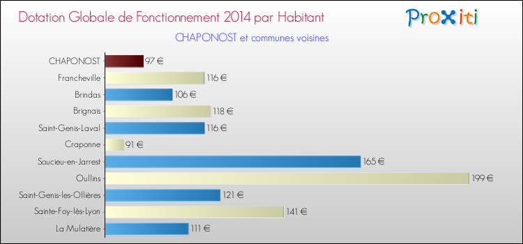 Montant des dotations globales de fonctionnement DGF par Habitant pour CHAPONOST et les communes proches en 2014. Comparaison des des dotations globales de fonctionnement DGF par habitant pour CHAPONOST et les communes voisines en 2014.