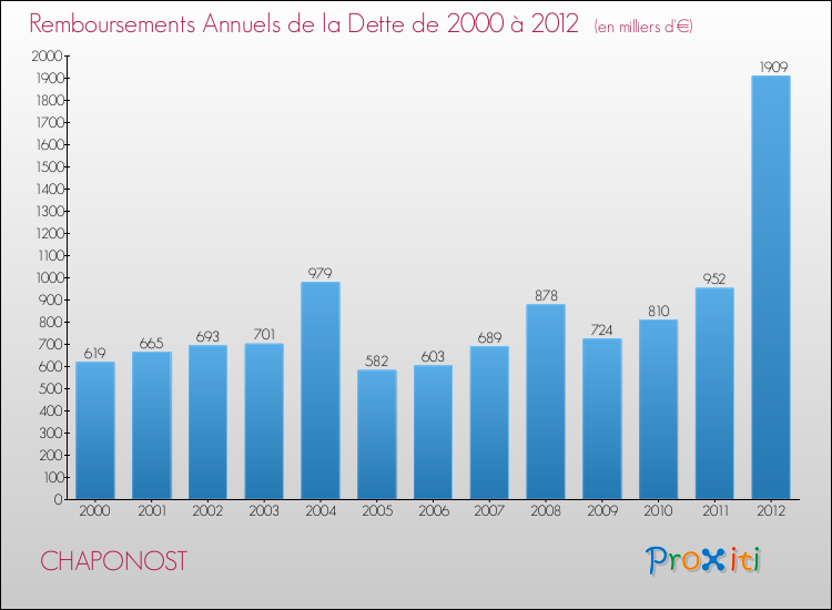 Evolution de l'annuité de la dette pour la commune de CHAPONOST de 2000 à 2012 Annuités de la dette pour CHAPONOST de 2000 à 2012