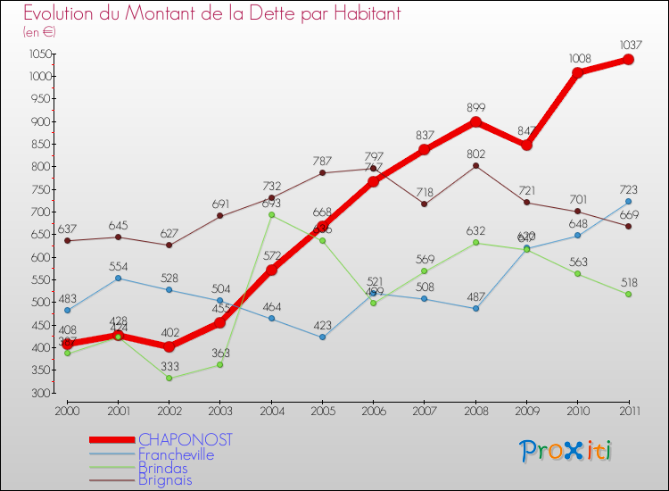 Evolution de la dette par habitant pour la commune de CHAPONOST et les communes proches Comparaison de la dette par habitant pour CHAPONOST et les communes voisines