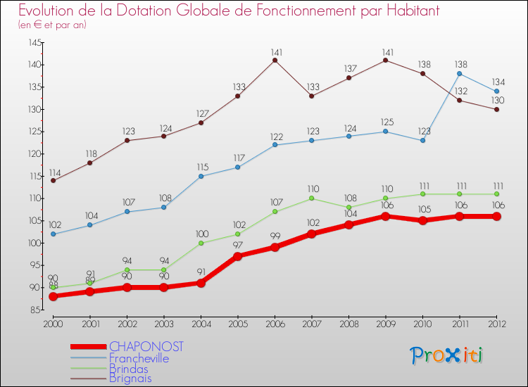 Evolution et montant de la dotation globale de fonctionnement par Habitant pour CHAPONOST et les communes proches Comparaison des dotations globales de fonctionnement par habitant pour CHAPONOST et les communes voisines