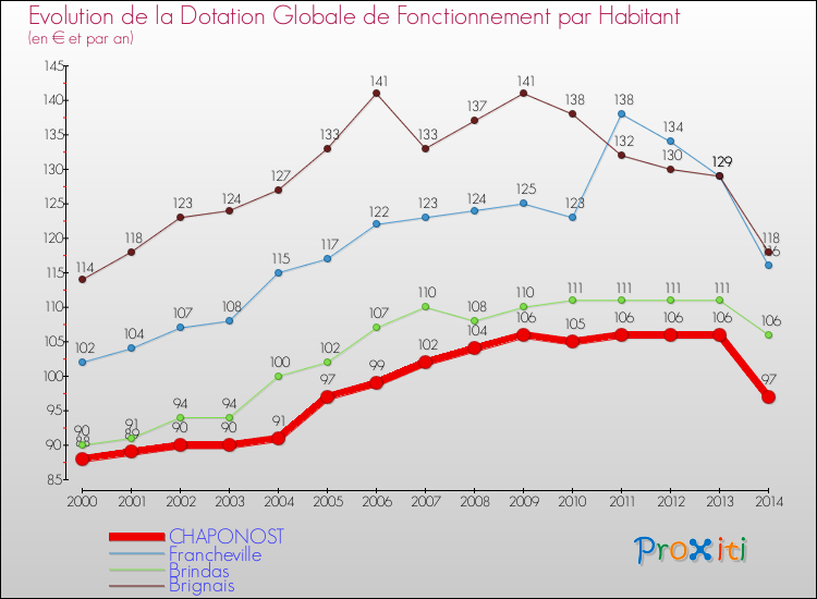 Evolution et montant de la dotation globale de fonctionnement par Habitant pour CHAPONOST et les communes proches de 2000 à 2014. Comparaison des dotations globales de fonctionnement par habitant pour CHAPONOST et les communes voisines de 2000 à 2014.