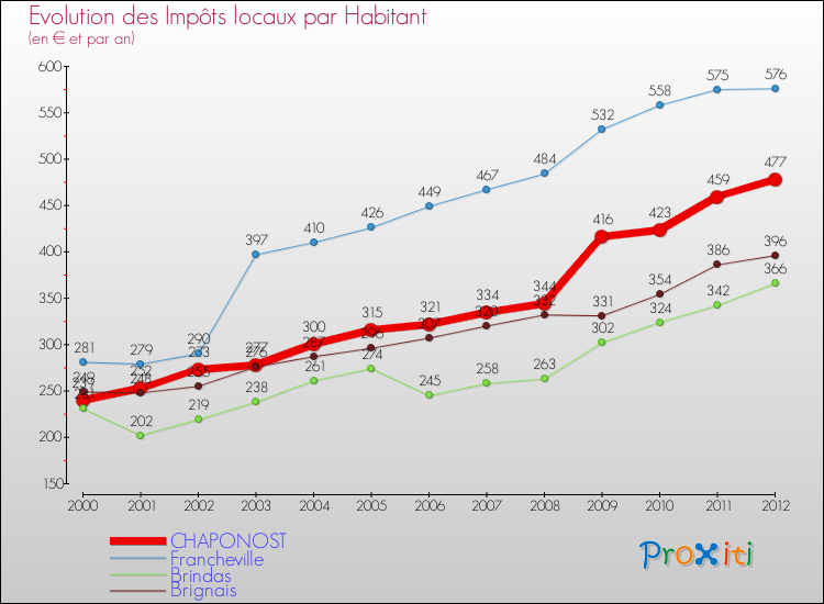 Evolution et montant des impôts locaux par Habitant pour CHAPONOST et les communes proches Comparaison des impôts locaux par habitant pour CHAPONOST et les communes voisines